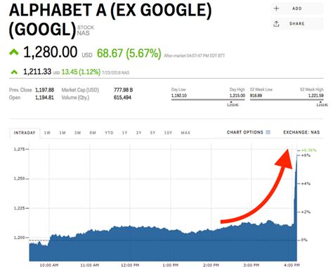 Alphabet's Stock Quote: An In-Depth Analysis