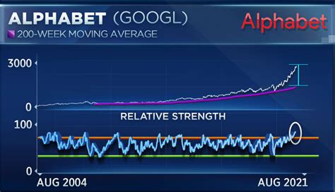 Alphabet's Stock Value