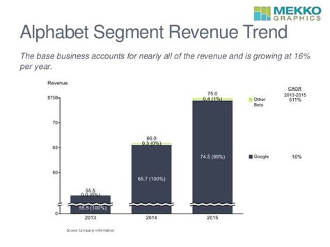 Alphabet's Strong Financial Performance