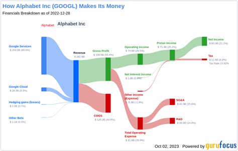 Alphabet Stock Chart: A Deep Dive into GOOGL's Performance