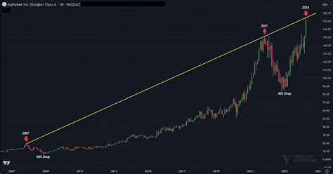 Alphabet Stock Graph: 23 Shocking Stats & Predictions for 2023