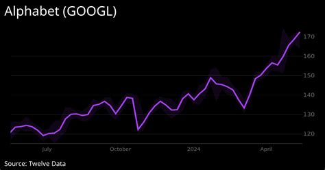 Alphabet Stock Price Today: GOOGL Surges to New Heights