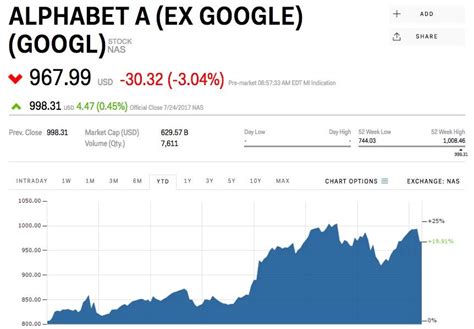 Alphabet Stock Price Today After Hours: GOOGL Soars 10.4%