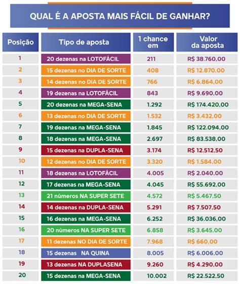 Altas Chances de Ganhar: