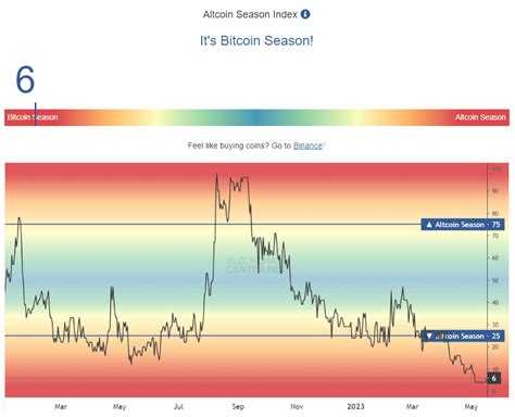 Altcoin Season Index: A Comprehensive Guide for Timing Altcoin Market Cycles