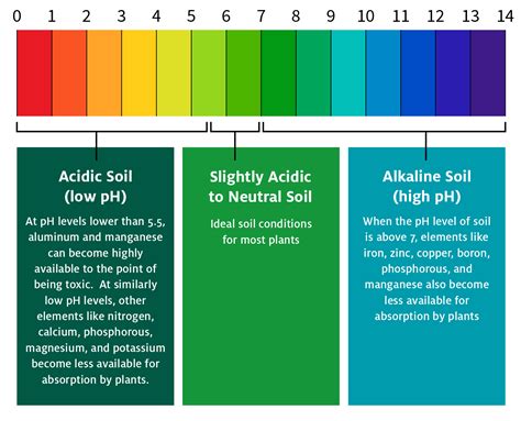 Altering pH levels: