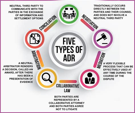 Alternate Dispute Resolutions Negotiation and Mediation Doc