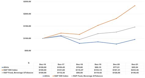 Altria Group Stock: A Comprehensive Examination for Investors