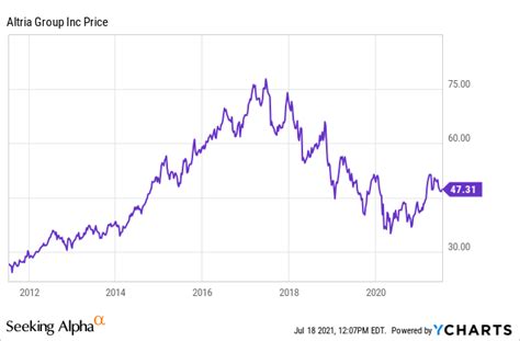 Altria Group Stock Price: A Journey Through Time