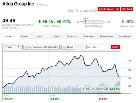 Altria Stock Price: A Comprehensive Analysis of PM