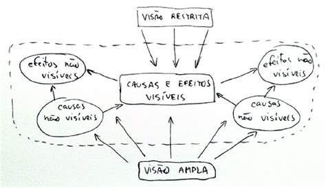 Altura e Visão Ampla