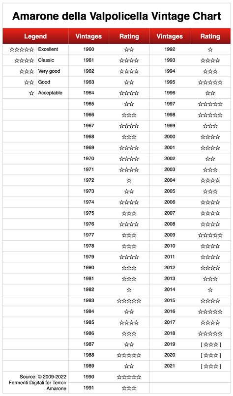 Amarone Vintage Chart