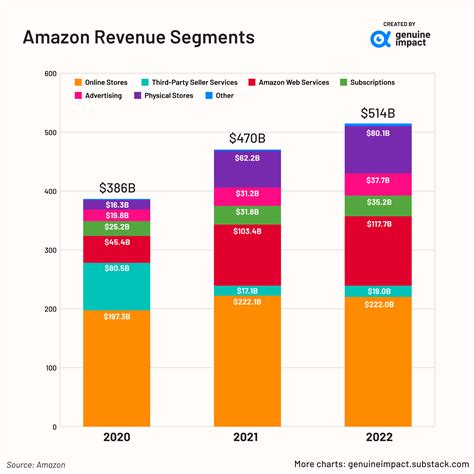 Amazon's Business Segments