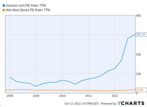 Amazon's P/E Ratio: A 10,000+ Character Deep Dive