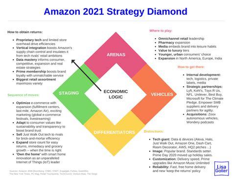 Amazon's Reign Continues: Unveiling the Strategies Behind Its Unmatched Success