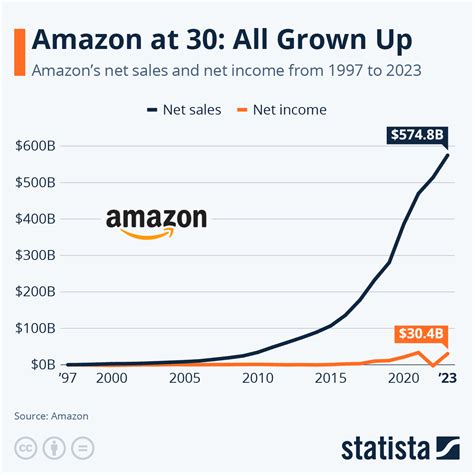 Amazon's Share Value: 30 Years of Unstoppable Growth