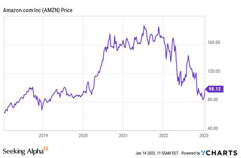 Amazon's Stock Performance in 2023