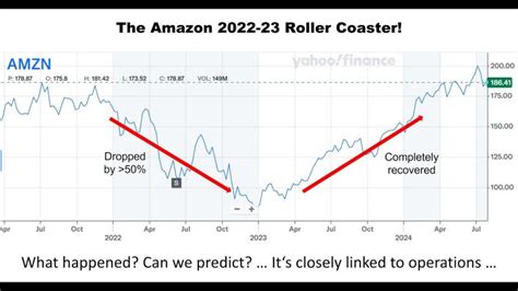 Amazon's Stock Price: A Rollercoaster Ride