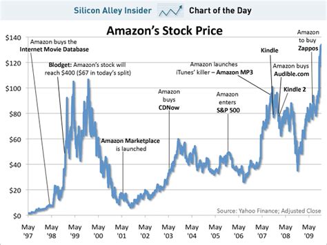 Amazon's Stock Price History