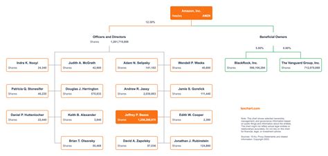 Amazon Company Organizational Chart
