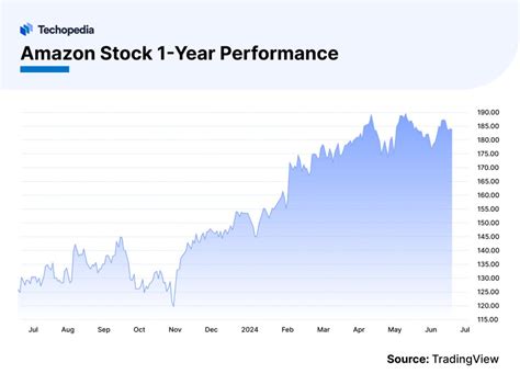 Amazon Stock Forecast 2025: A Detailed Analysis