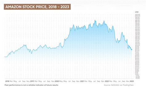 Amazon Stock News Today: 22 Key Metrics to Watch in 2023