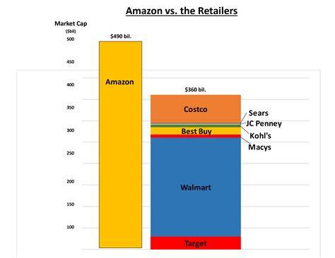 Amazon Vs Retailers Market Value Change Bar Chart