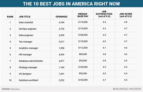 America's **10** Best Careers for Constant Growth