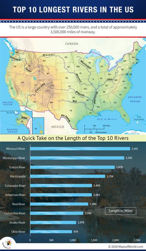 America's 5 Longest Rivers That Span Thousands of Miles