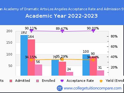 American Academy of Dramatic Arts Acceptance Rate: Unlocking Your Performance Potential