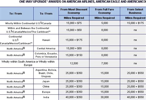 American Airlines Upgrade Chart