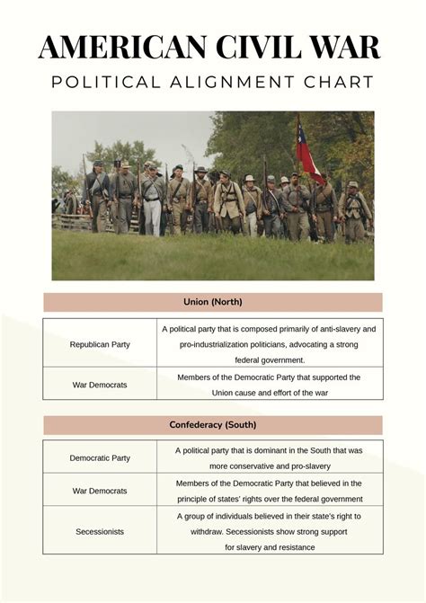American Civil War Chart