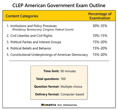 American Government CLEP Quizlet: Conquer the Exam with Ease
