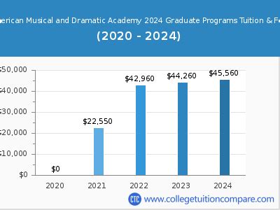 American Musical and Dramatic Academy Tuition