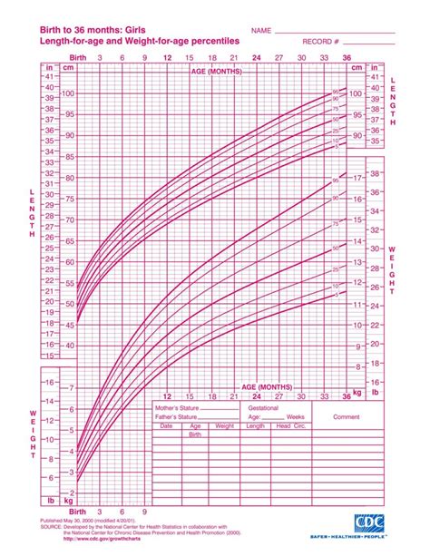 American Pediatric Association Growth Chart