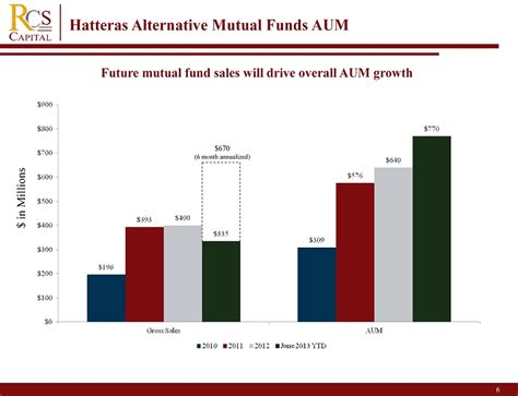 American Realty Advisors AUM: A Comprehensive Overview