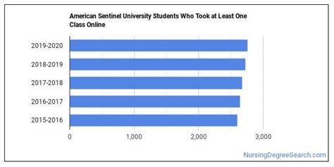 American Sentinel University Locations: A Guide to Online Learning