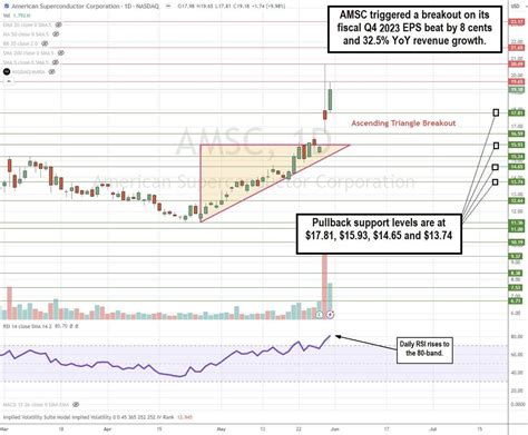 American Superconductor Stock: A Catalyst for Growth in 2023