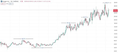 Amgen Stock Price: A Detailed Analysis of 2023 Performance and Future Prospects