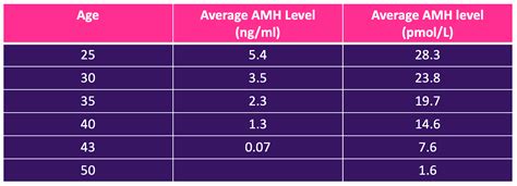 Amh Age Chart