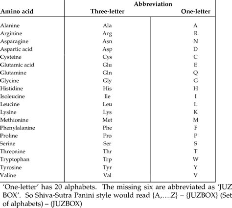 Amino Acid Abbreviation Chart