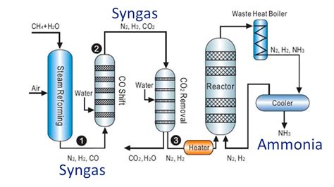 Ammonia Production: