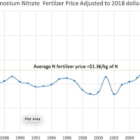 Ammonium Nitrate Fertilizer Price: A Global Analysis