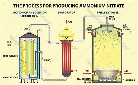 Ammonium Nitrate Production: