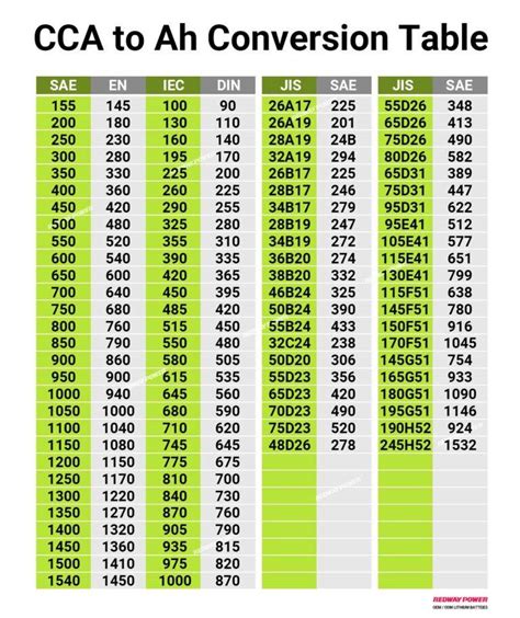 Amp Hour Conversion: Equivalents and Applications