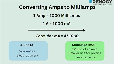 Amp to Milliamp: A Comprehensive Guide