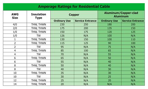 Amperage Rating: