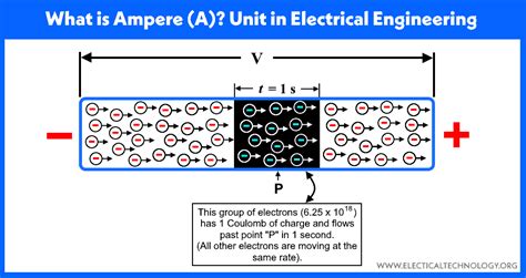 Ampere: The Unit of Electrical Current