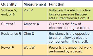 Ampere Ohm: The Units of Electrical Measurement