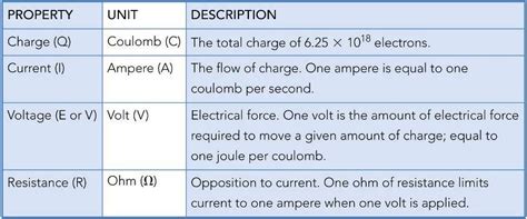 Ampere and Volt: A Comprehensive Guide to Two Fundamental Electrical Quantities